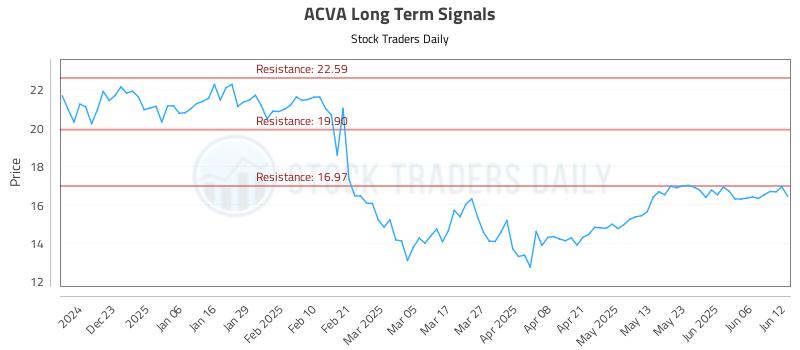 ACVA Long Term Analysis for June 12 2025 ACVA Long Term Analysis for June 12 2025