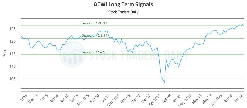 ACWI Long Term Analysis for June 12 2025 ACWI Long Term Analysis for June 12 2025