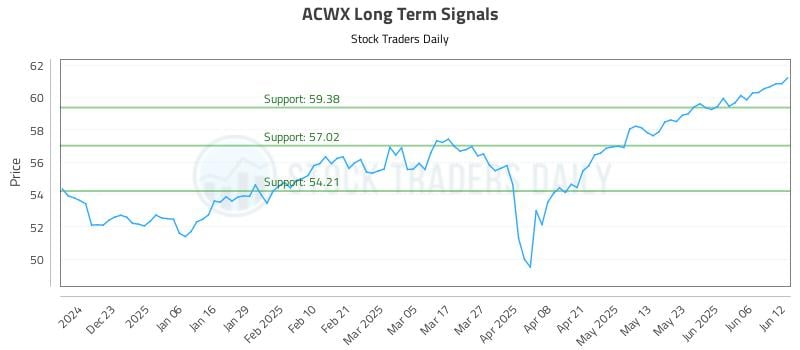 ACWX Long Term Analysis for June 12 2025 ACWX Long Term Analysis for June 12 2025