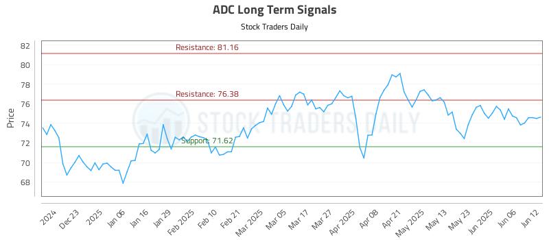 ADC Long Term Analysis for June 12 2025 ADC Long Term Analysis for June 12 2025