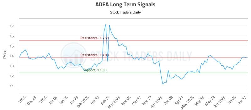 ADEA Long Term Analysis for June 12 2025 ADEA Long Term Analysis for June 12 2025