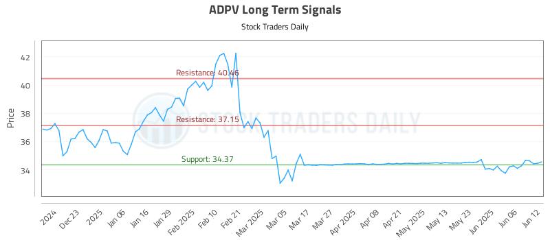 ADPV Long Term Analysis for June 12 2025 ADPV Long Term Analysis for June 12 2025