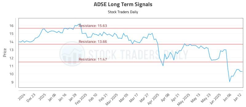 ADSE Long Term Analysis for June 12 2025 ADSE Long Term Analysis for June 12 2025