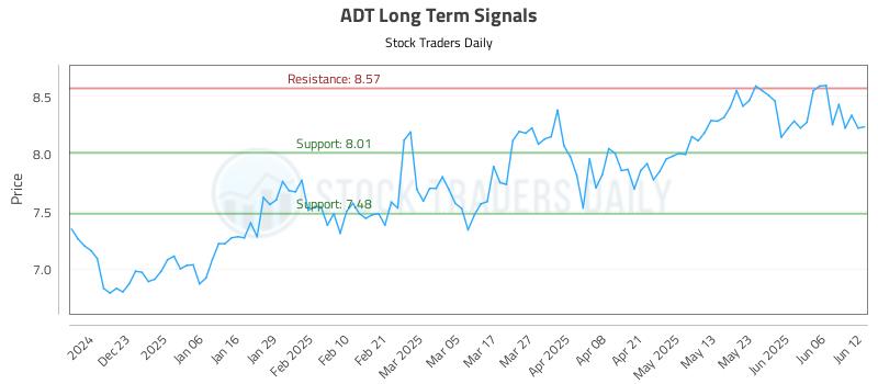 ADT Long Term Analysis for June 12 2025 ADT Long Term Analysis for June 12 2025