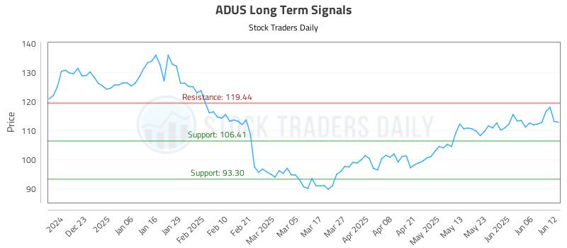 ADUS Long Term Analysis for June 12 2025 ADUS Long Term Analysis for June 12 2025
