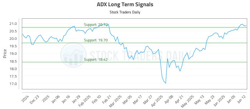 ADX Long Term Analysis for June 12 2025