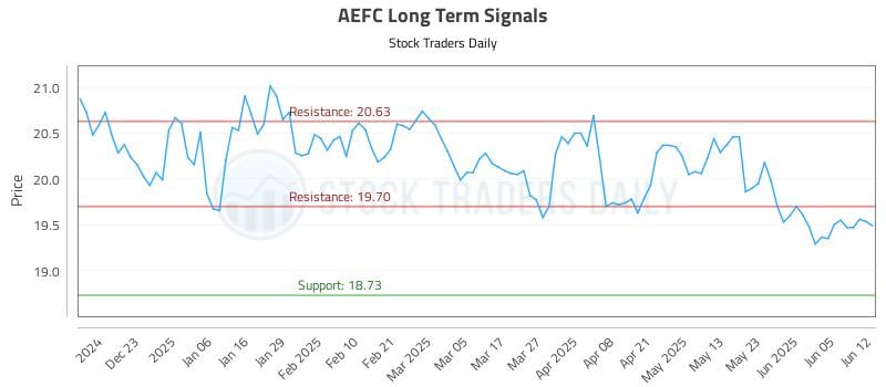 AEFC Long Term Analysis for June 12 2025 AEFC Long Term Analysis for June 12 2025