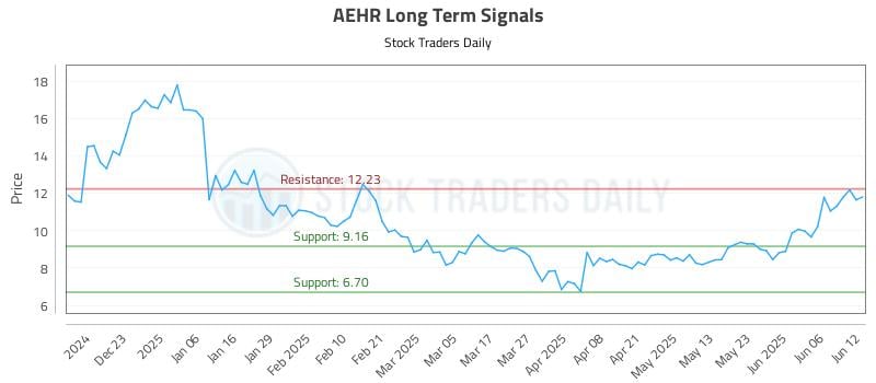 AEHR Long Term Analysis for June 12 2025 AEHR Long Term Analysis for June 12 2025