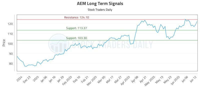 AEM Long Term Analysis for June 12 2025 AEM Long Term Analysis for June 12 2025
