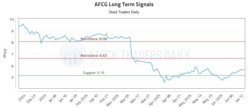 AFCG Long Term Analysis for June 12 2025 AFCG Long Term Analysis for June 12 2025