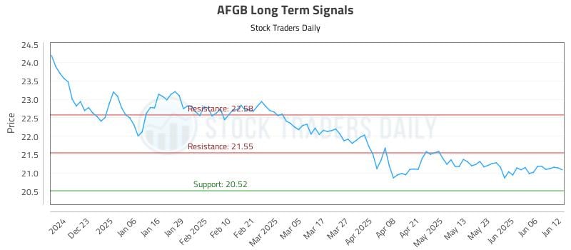 AFGB Long Term Analysis for June 12 2025 AFGB Long Term Analysis for June 12 2025