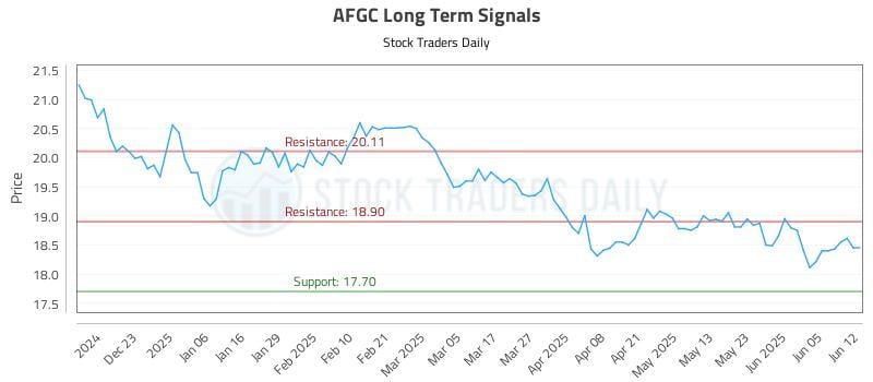 AFGC Long Term Analysis for June 12 2025 AFGC Long Term Analysis for June 12 2025
