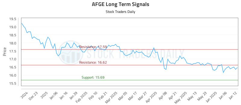 AFGE Long Term Analysis for June 12 2025