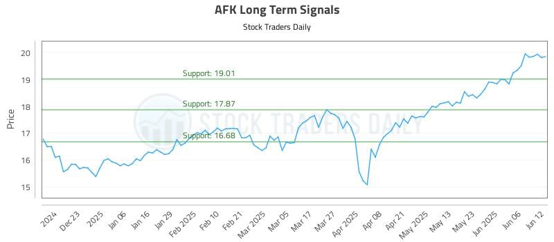 AFK Long Term Analysis for June 12 2025