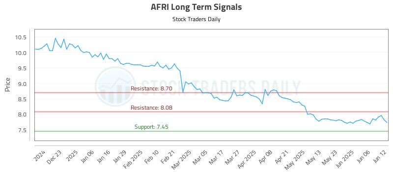 AFRI Long Term Analysis for June 12 2025