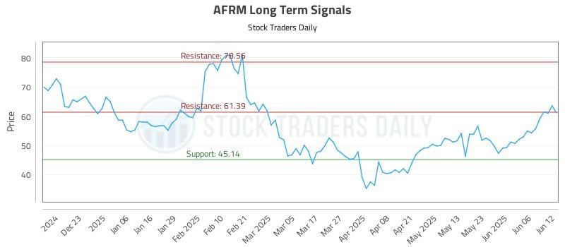 AFRM Long Term Analysis for June 12 2025 AFRM Long Term Analysis for June 12 2025
