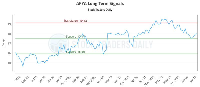 AFYA Long Term Analysis for June 12 2025 AFYA Long Term Analysis for June 12 2025