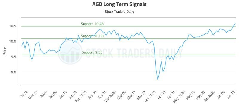 AGD Long Term Analysis for June 12 2025 AGD Long Term Analysis for June 12 2025
