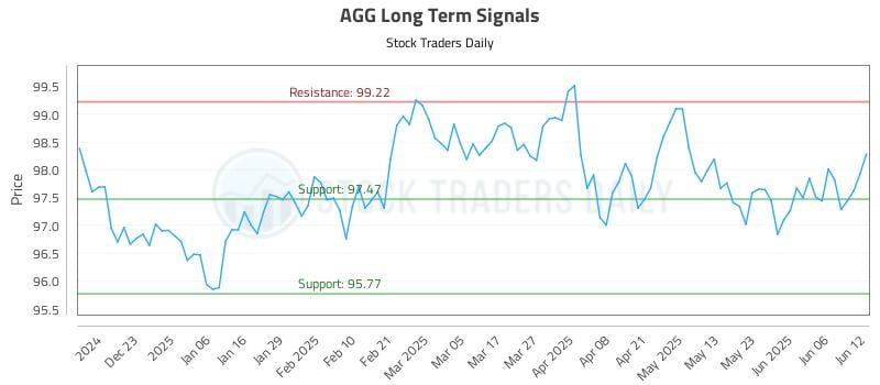 AGG Long Term Analysis for June 12 2025 AGG Long Term Analysis for June 12 2025