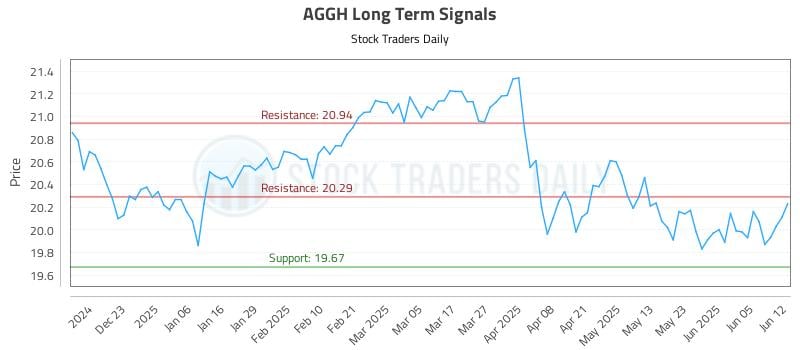 AGGH Long Term Analysis for June 12 2025 AGGH Long Term Analysis for June 12 2025