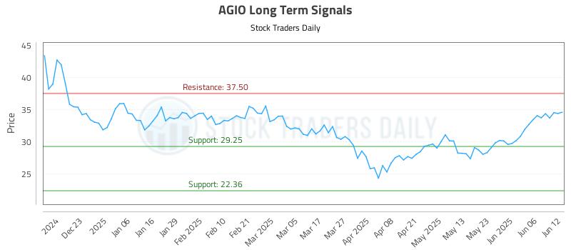 AGIO Long Term Analysis for June 12 2025 AGIO Long Term Analysis for June 12 2025