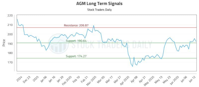 AGM Long Term Analysis for June 12 2025 AGM Long Term Analysis for June 12 2025