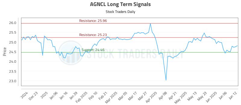 AGNCL Long Term Analysis for June 12 2025 AGNCL Long Term Analysis for June 12 2025