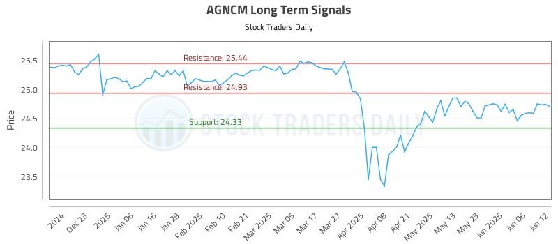 AGNCM Long Term Analysis for June 12 2025 AGNCM Long Term Analysis for June 12 2025