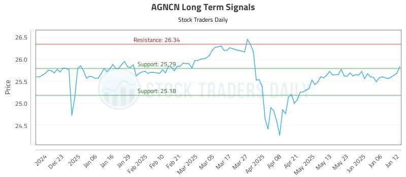 AGNCN Long Term Analysis for June 12 2025 AGNCN Long Term Analysis for June 12 2025