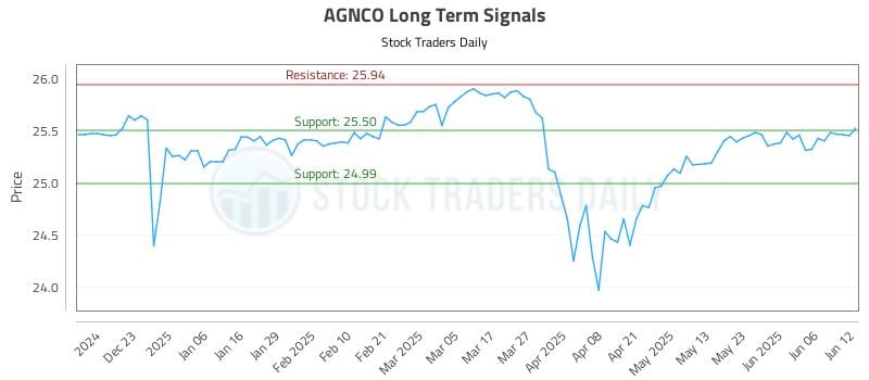 AGNCO Long Term Analysis for June 12 2025 AGNCO Long Term Analysis for June 12 2025