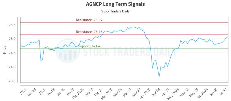 AGNCP Long Term Analysis for June 12 2025 AGNCP Long Term Analysis for June 12 2025