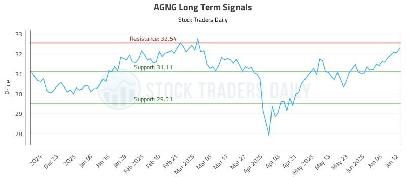 AGNG Long Term Analysis for June 12 2025 AGNG Long Term Analysis for June 12 2025