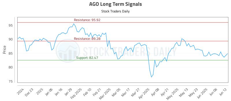 AGO Long Term Analysis for June 12 2025 AGO Long Term Analysis for June 12 2025