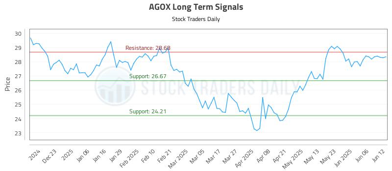 AGOX Long Term Analysis for June 12 2025 AGOX Long Term Analysis for June 12 2025