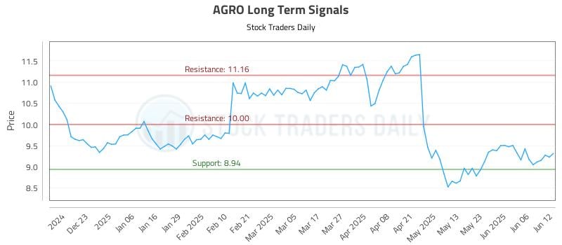 AGRO Long Term Analysis for June 12 2025 AGRO Long Term Analysis for June 12 2025