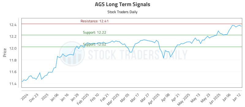 AGS Long Term Analysis for June 12 2025 AGS Long Term Analysis for June 12 2025