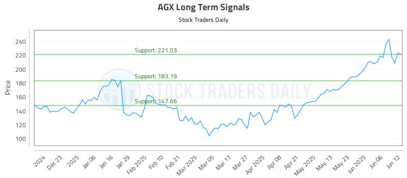 AGX Long Term Analysis for June 12 2025