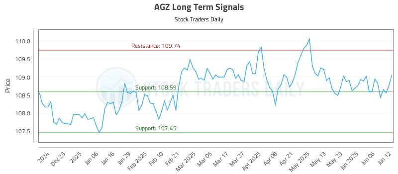 AGZ Long Term Analysis for June 12 2025