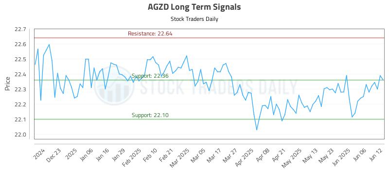 AGZD Long Term Analysis for June 12 2025
