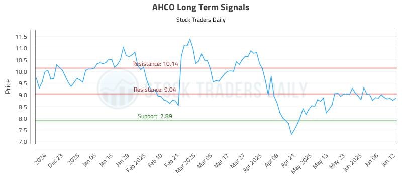 AHCO Long Term Analysis for June 12 2025