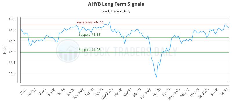 AHYB Long Term Analysis for June 12 2025 AHYB Long Term Analysis for June 12 2025