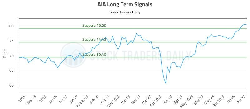 AIA Long Term Analysis for June 12 2025 AIA Long Term Analysis for June 12 2025