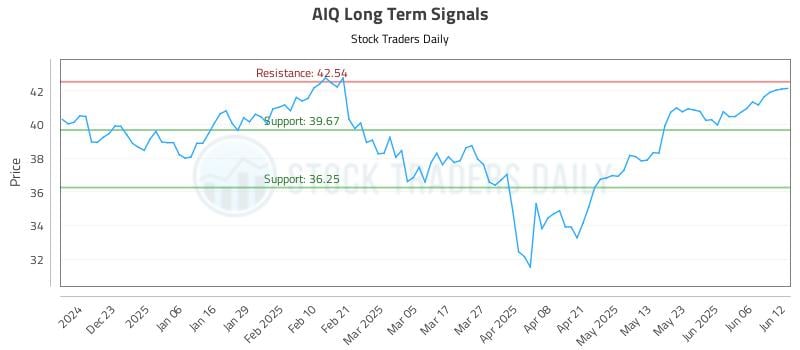 AIQ Long Term Analysis for June 12 2025 AIQ Long Term Analysis for June 12 2025