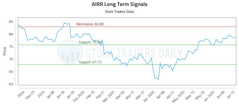 AIRR Long Term Analysis for June 12 2025