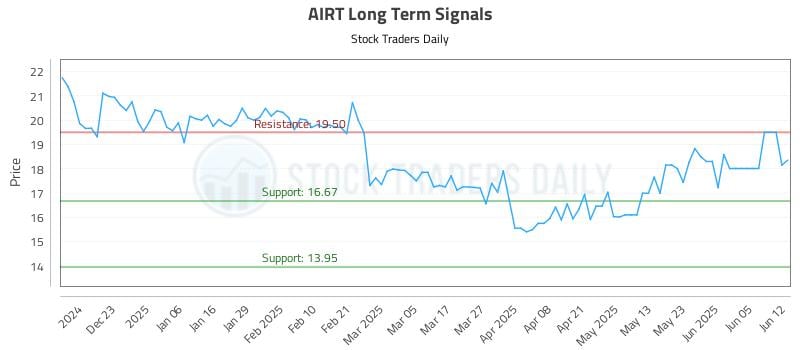 AIRT Long Term Analysis for June 12 2025