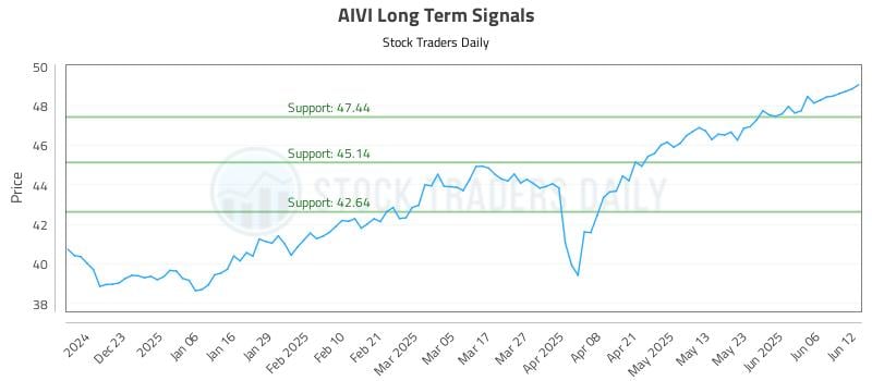 AIVI Long Term Analysis for June 12 2025 AIVI Long Term Analysis for June 12 2025