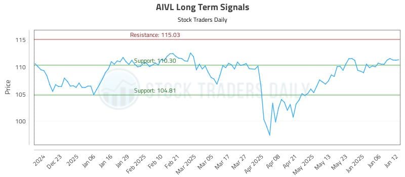 AIVL Long Term Analysis for June 12 2025 AIVL Long Term Analysis for June 12 2025