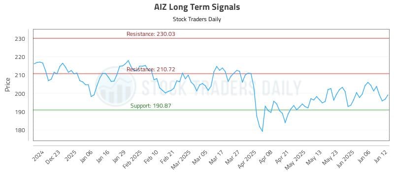 AIZ Long Term Analysis for June 12 2025 AIZ Long Term Analysis for June 12 2025
