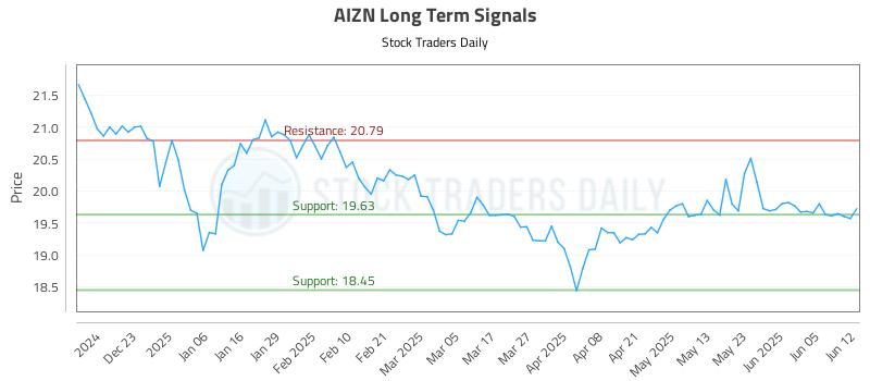 AIZN Long Term Analysis for June 12 2025