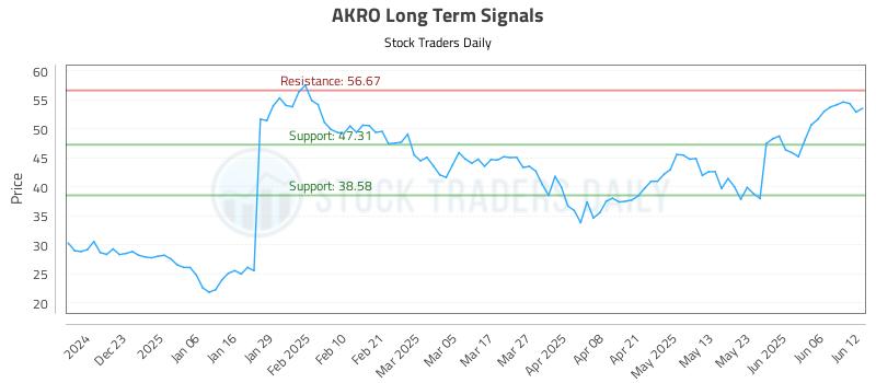 AKRO Long Term Analysis for June 12 2025 AKRO Long Term Analysis for June 12 2025